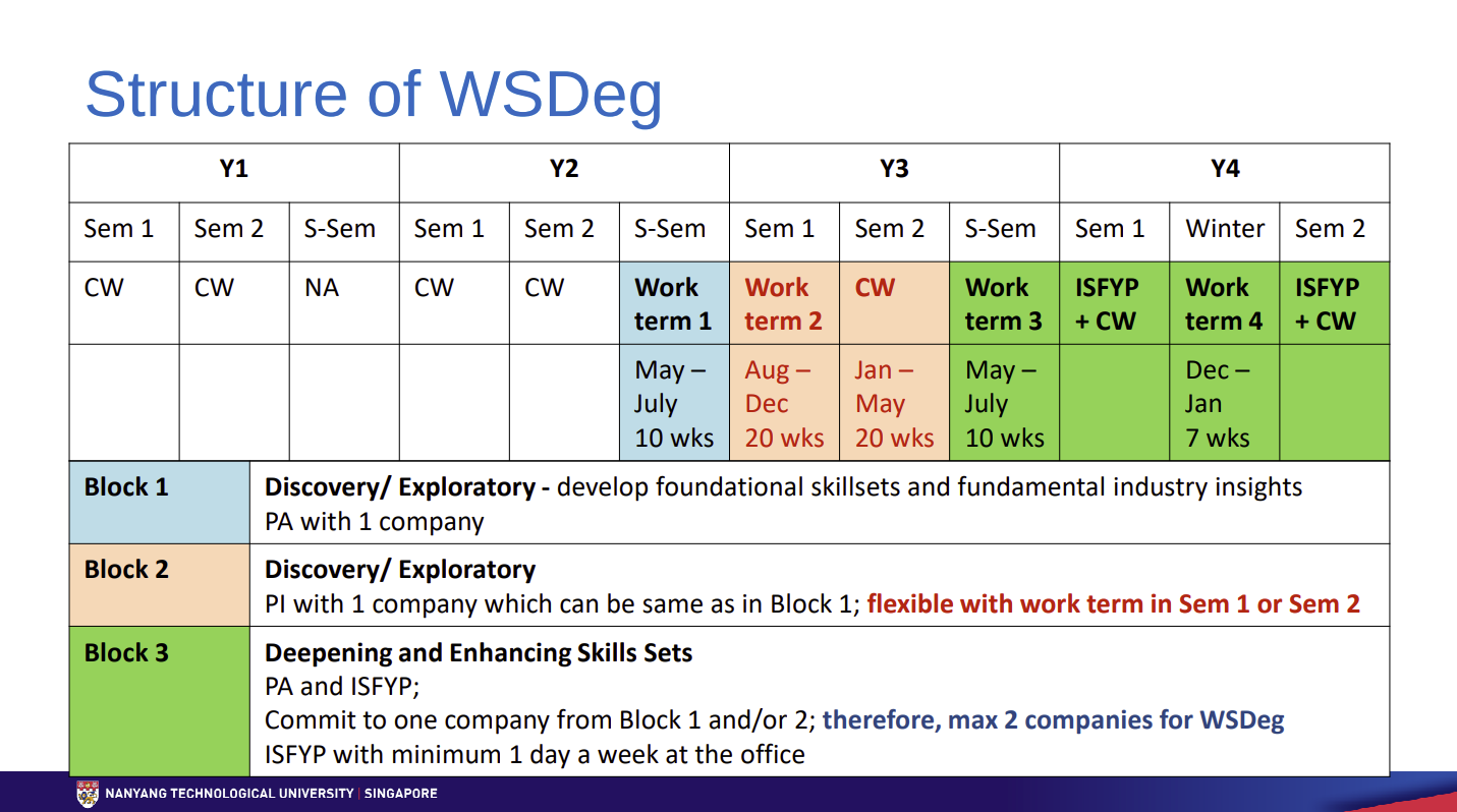 WSDP Timeline